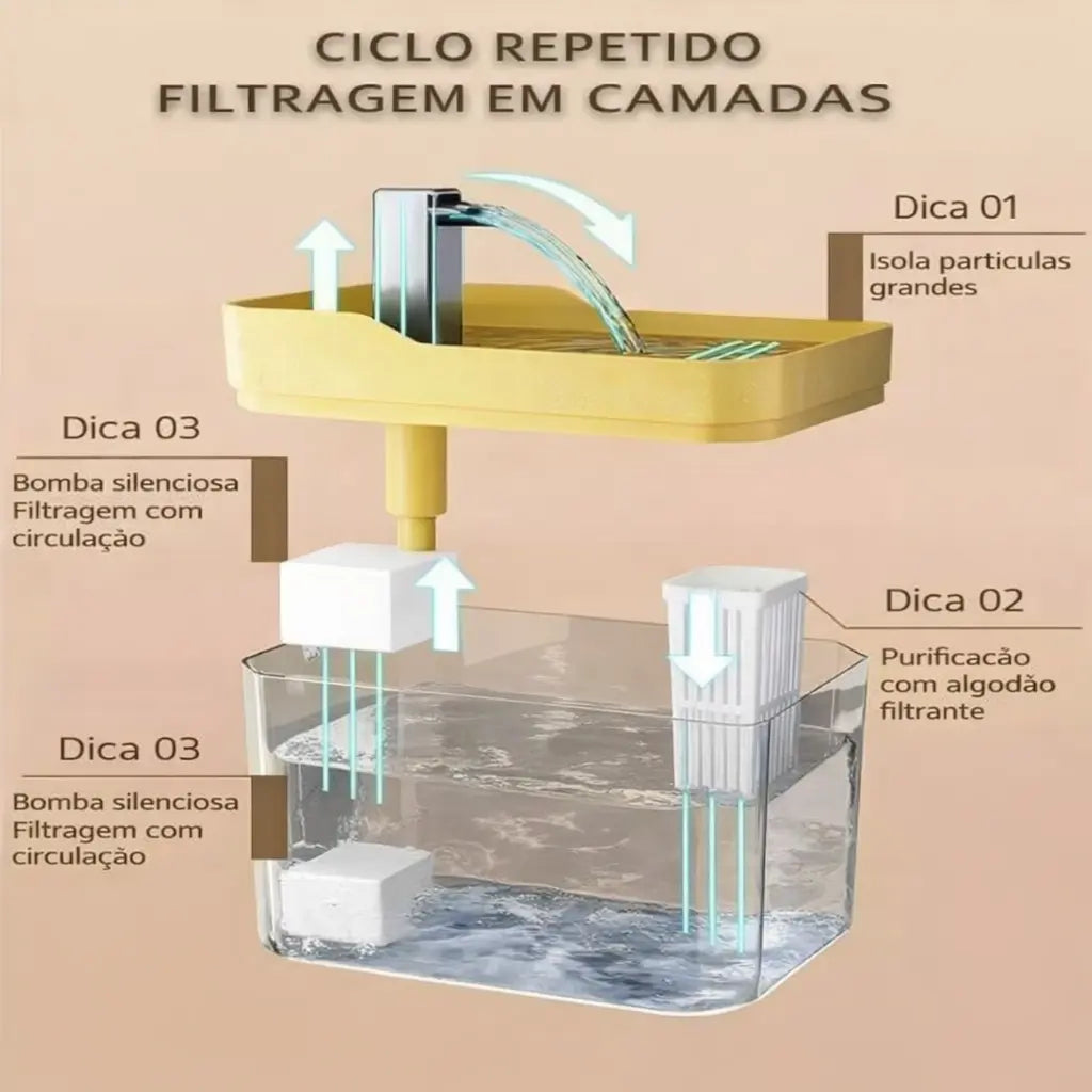 Bebedouro com Fonte Silenciosa e Água Corrente